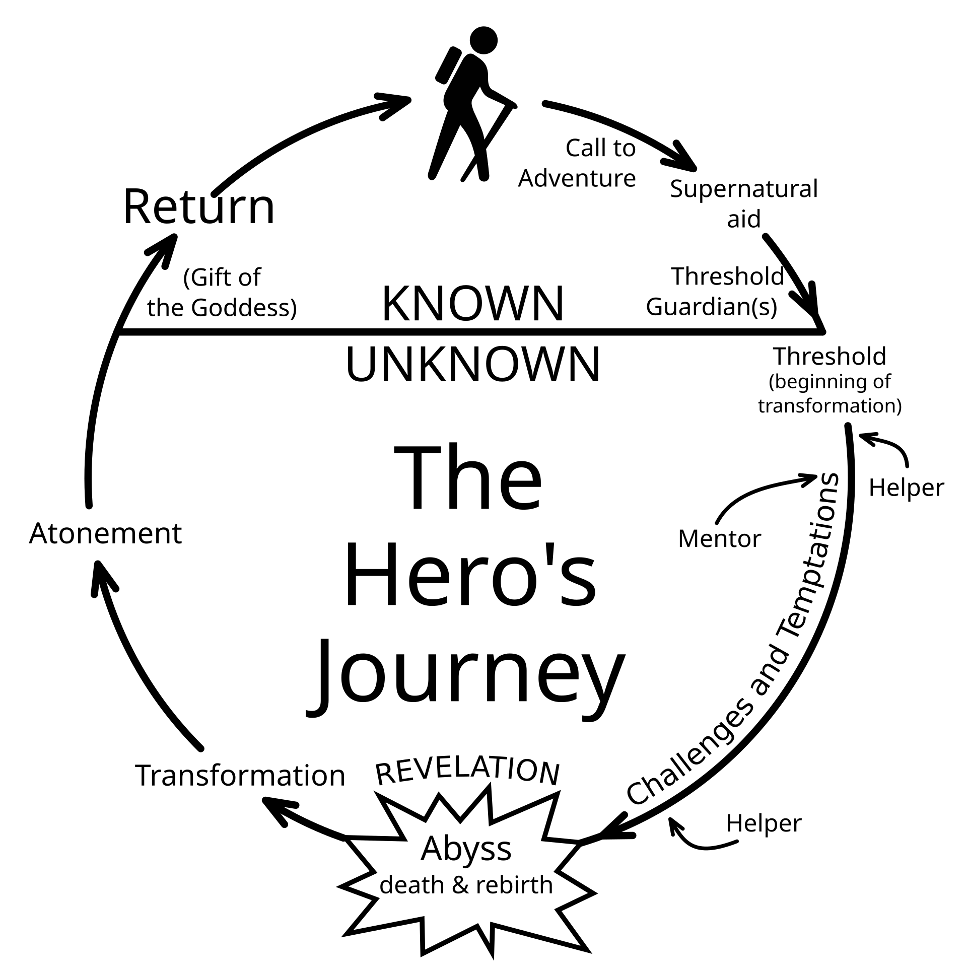 Illustration of the hero's journey.png